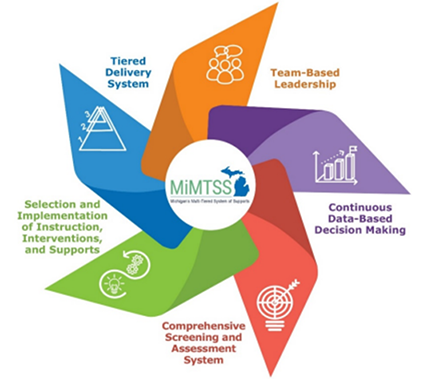 MiMTSS essential components: Team-based leadership; Tiered delivery system; Selection and implementation of instruction, interventions, and supports; Comprehensive screening and assessment system; Continuous data-based decision making