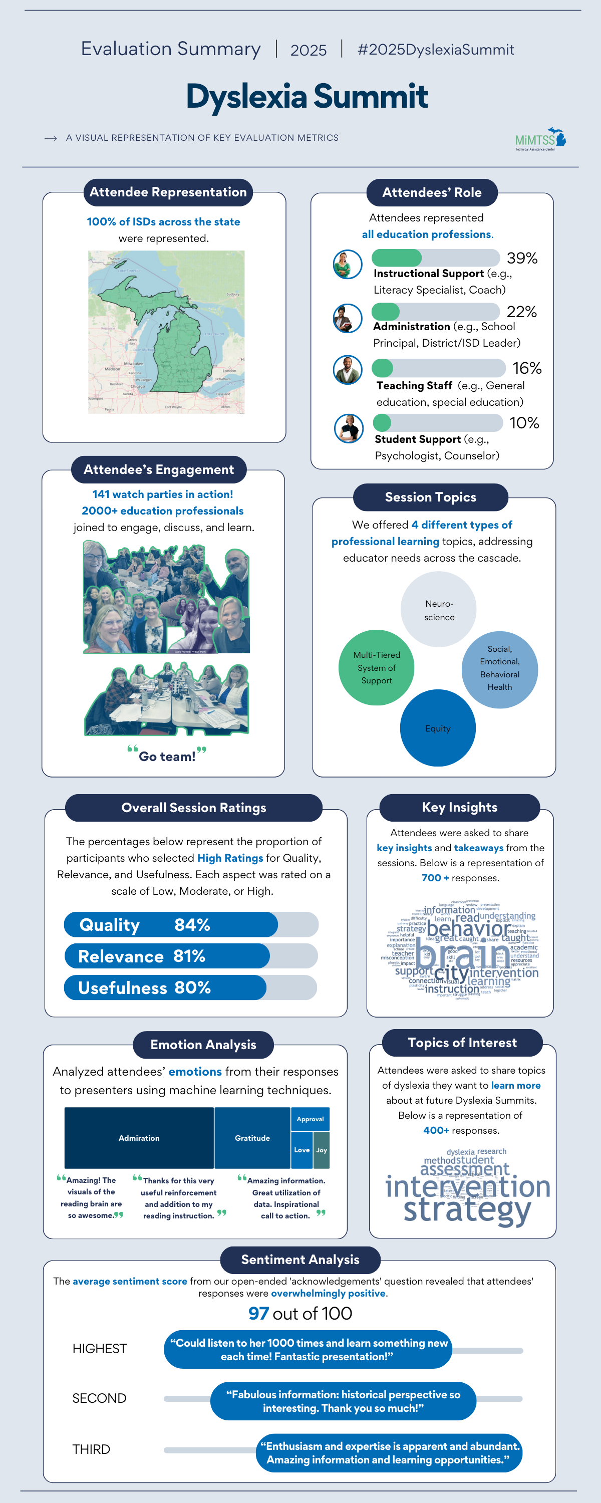 2025 Dyslexia Summit Infographic