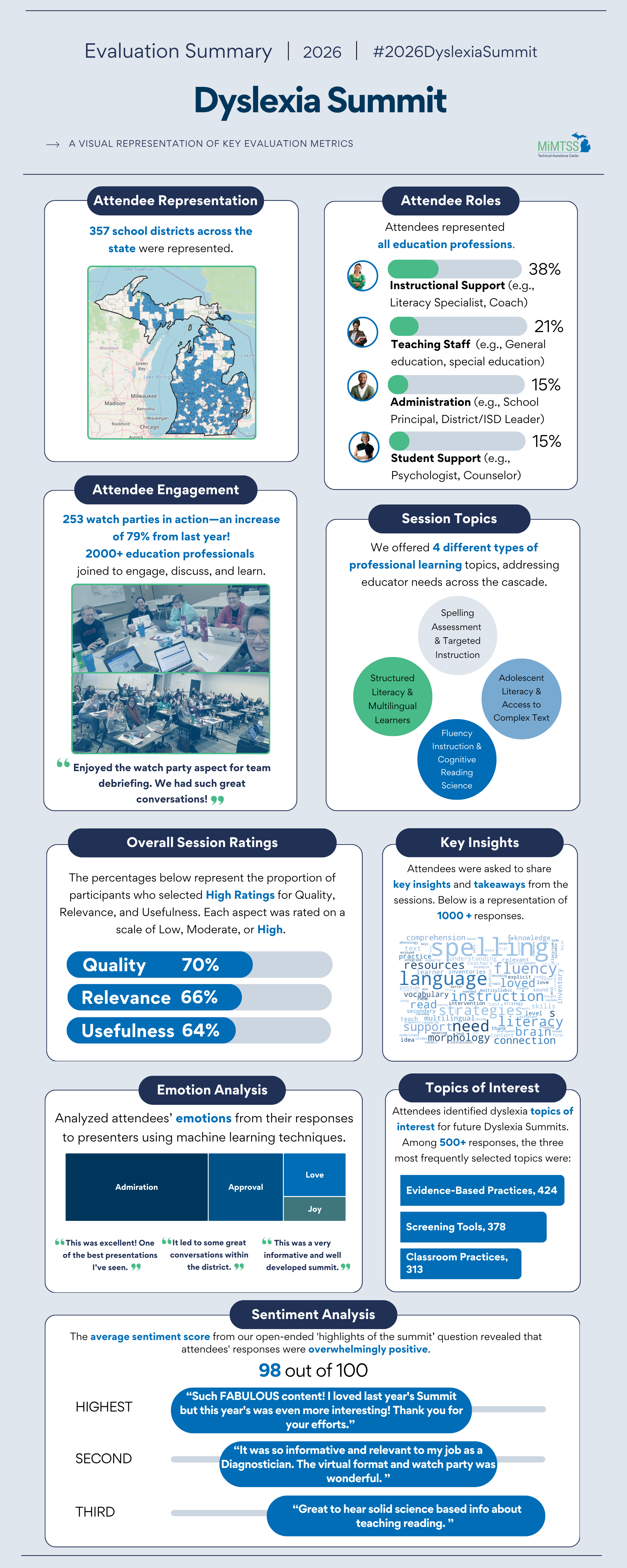 2026 Mimtss Dyslexia Summit Infographic