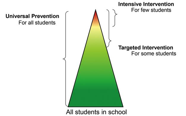 MTSS triangle with three tiers (universal, targeted, intensive)